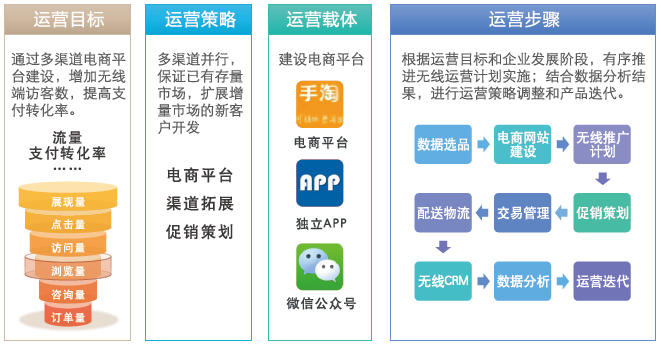 软件运营工作内容,软件运营流程