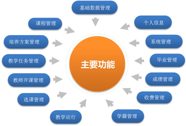 完全学分制教学管理系统