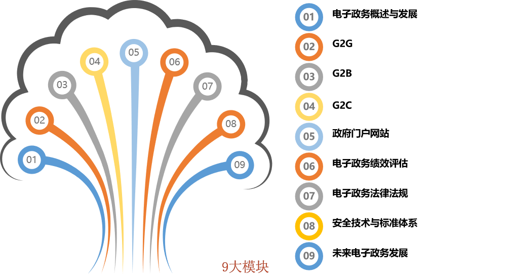 9大模块