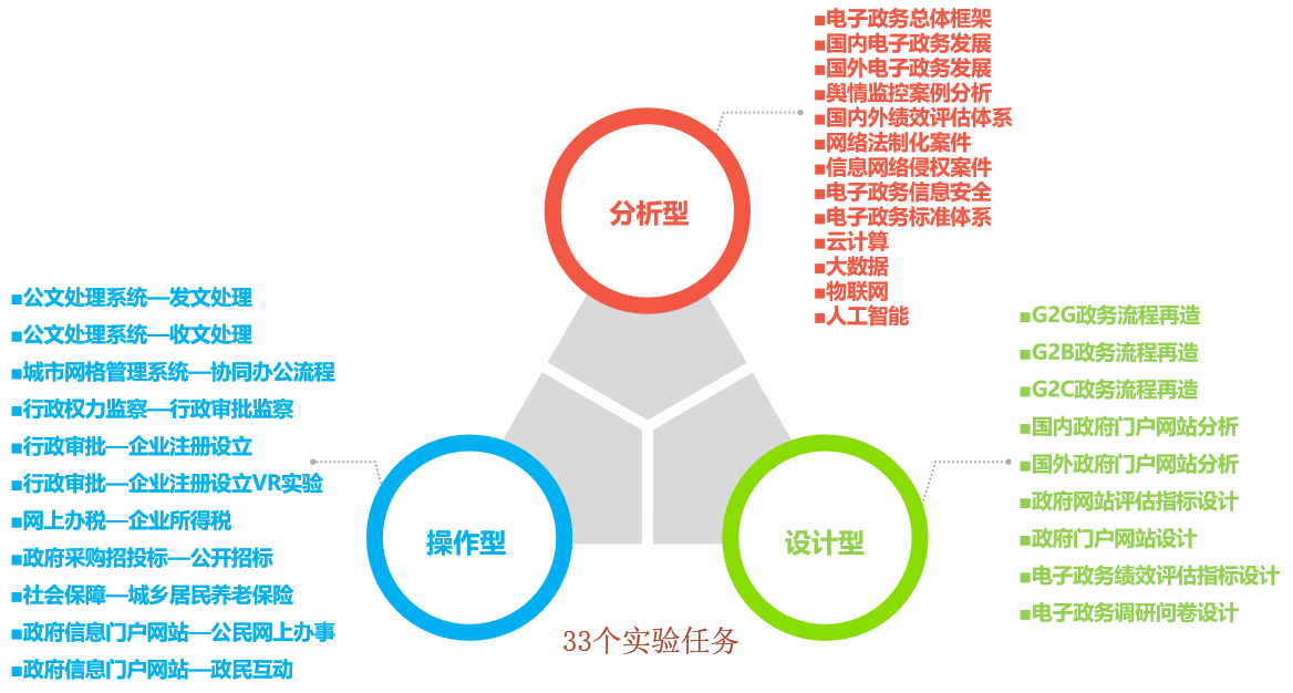 33个实验任务