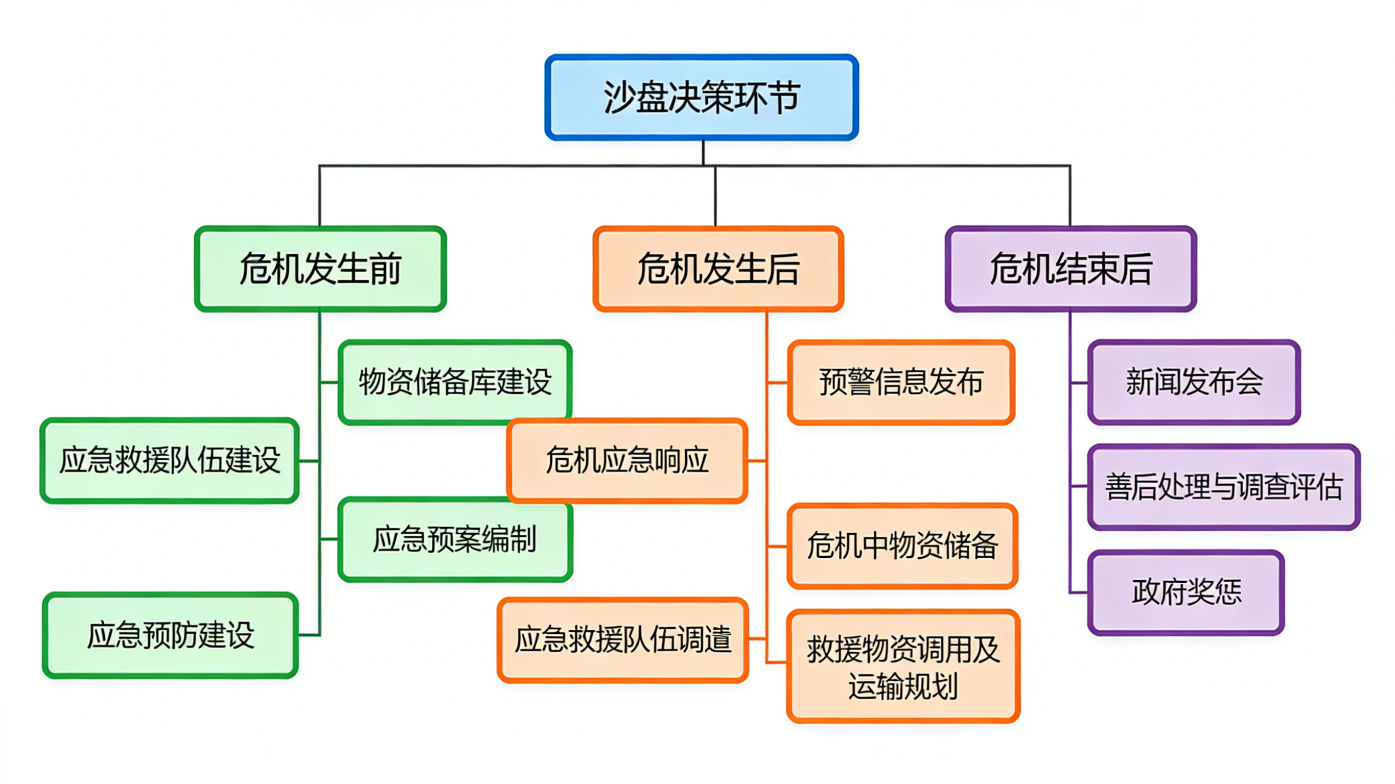 实验流程