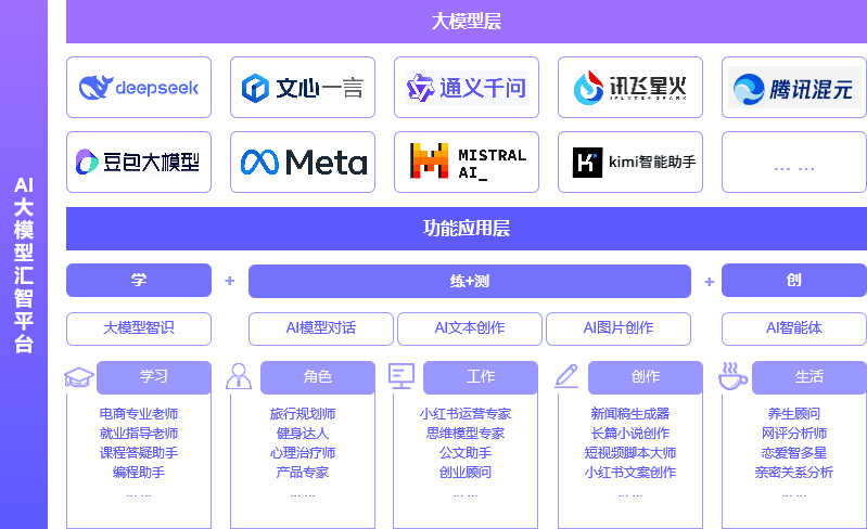 AI大模型汇智平台